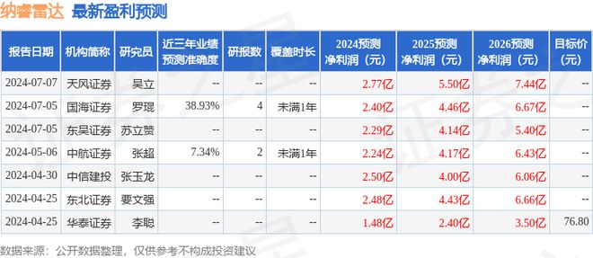 纳睿雷达：华泰证券、广发基金等多家机构于7月5日调研我司(图1)