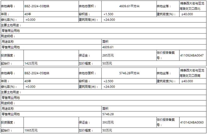 PG电子平台：安阳县自然资源局决定以拍卖出让方式2(幅)地块的国有土地使用权起始价分别为1423万元、1965万元(图1)