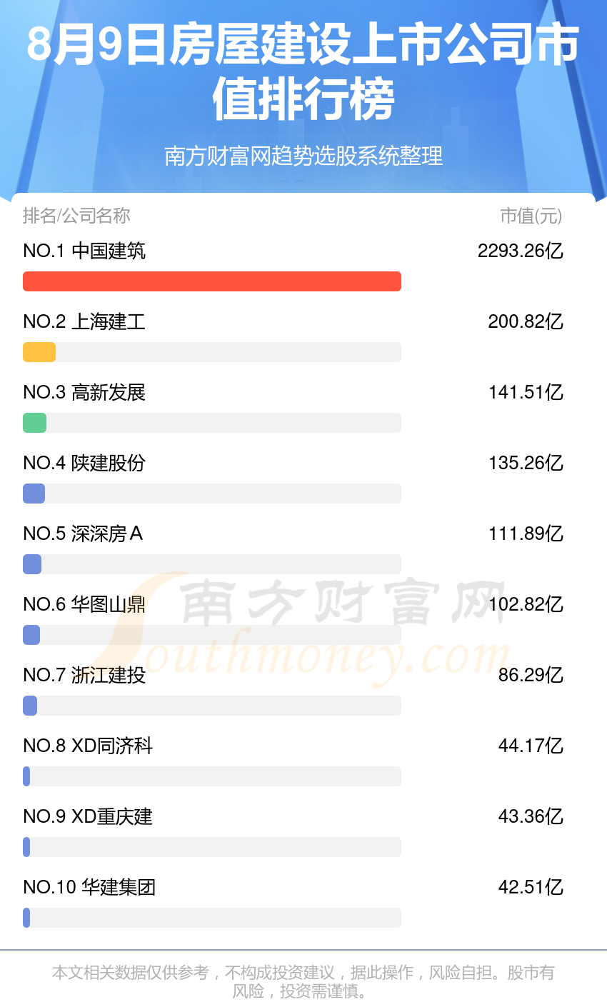 房屋建设上市公司排行榜：2024年8月9日市值前10名单(图1)