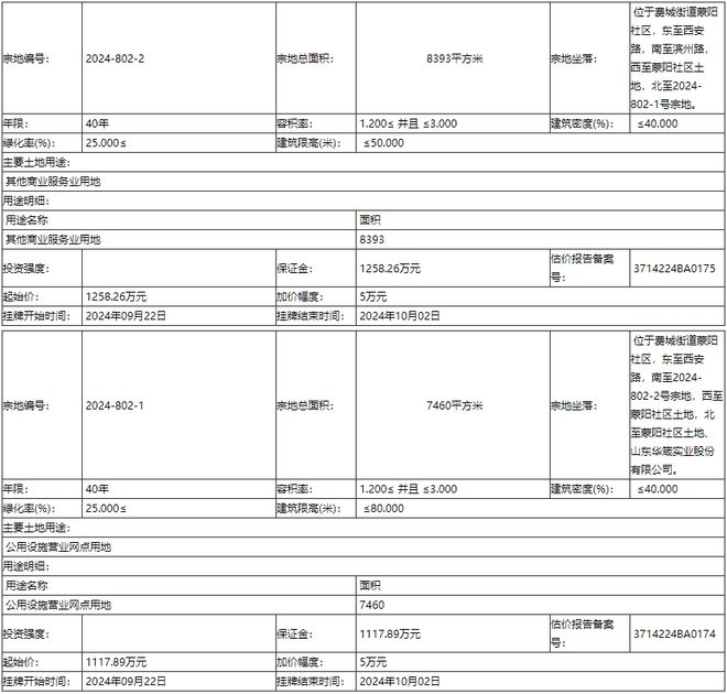 公告费县挂牌出让2宗地→(图1)