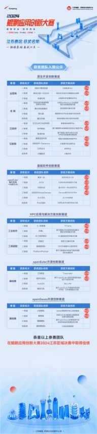 晋级名单公布！鲲鹏应用创新大赛2024江苏赛区决赛顺利举办(图10)