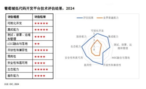 PG电子平台：对话IDC：一文带你了解低代码的技术趋势和平台选型(图1)