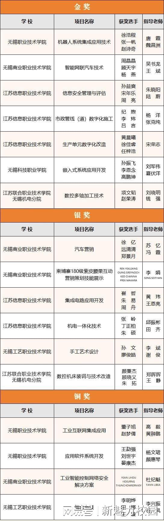 高职组7金6银4铜！世界大赛无锡高职教育捷报频传(图1)