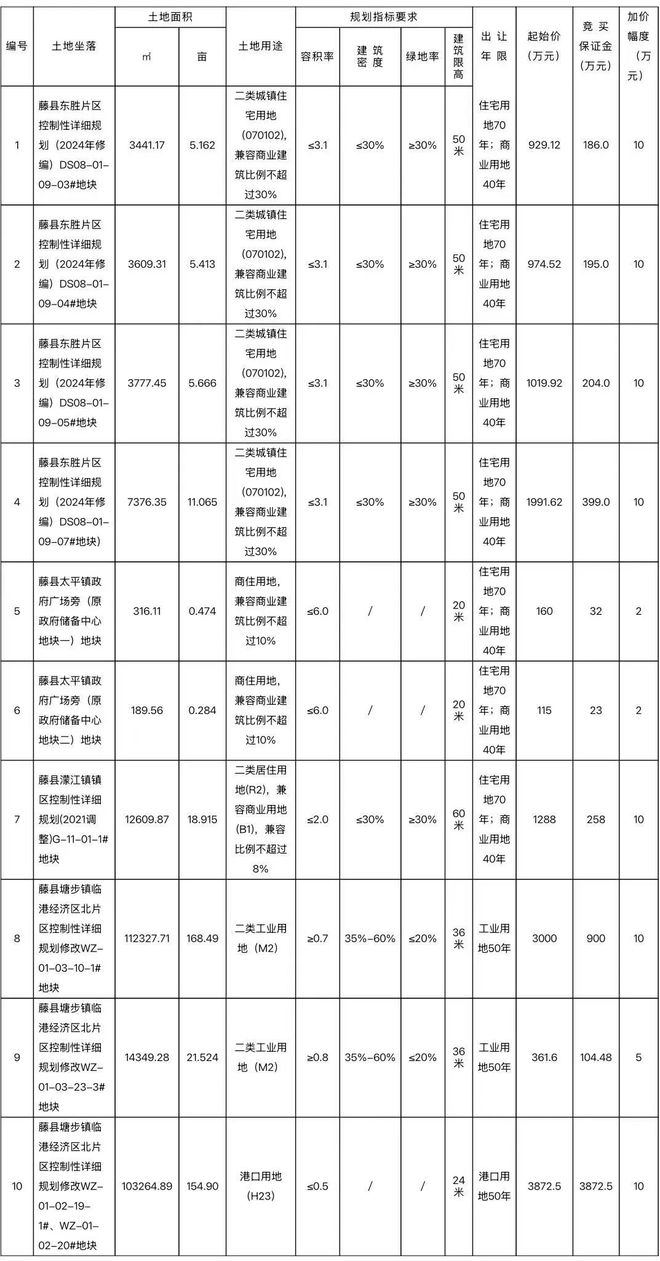 黄金位置115万起拍！太平镇政府广场旁等国有地块拍卖！(图1)