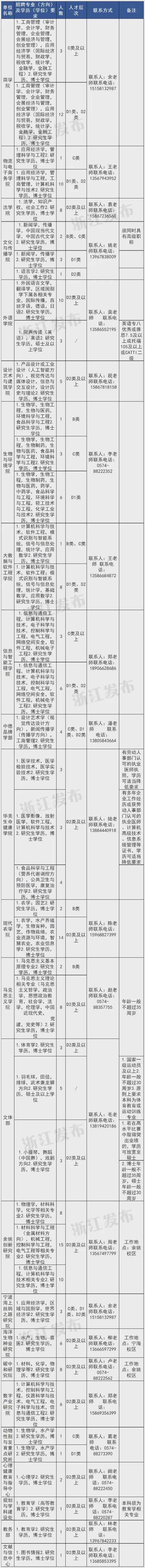 招聘700余人!浙江一批事业单位发布公告(图3)