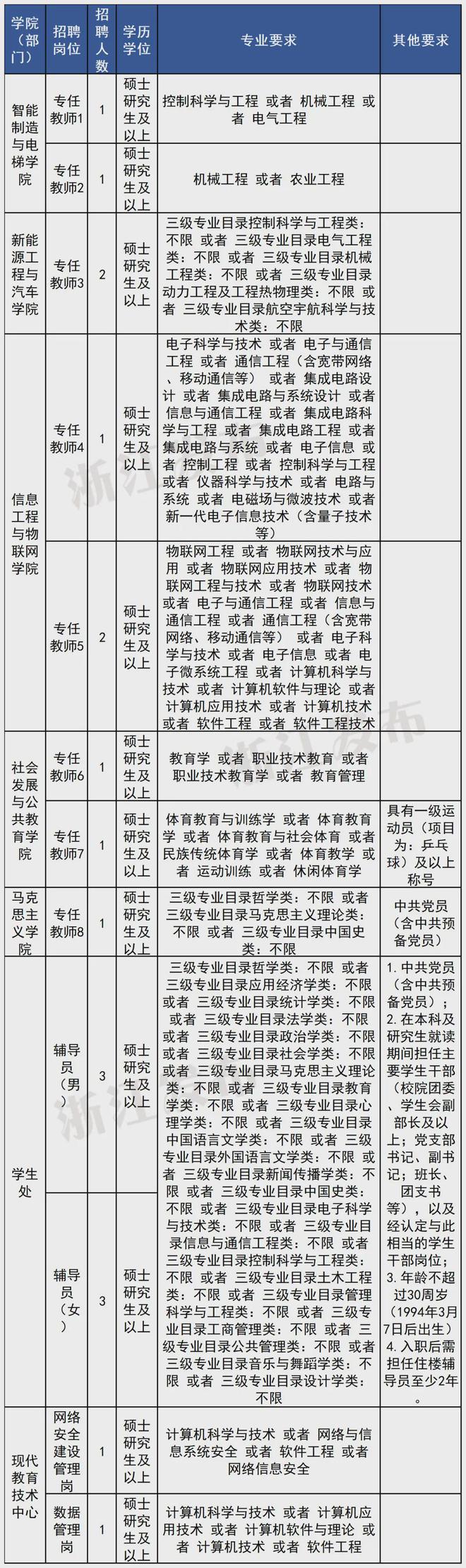 招聘700余人!浙江一批事业单位发布公告(图4)