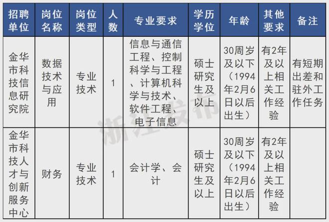 招聘700余人!浙江一批事业单位发布公告(图6)