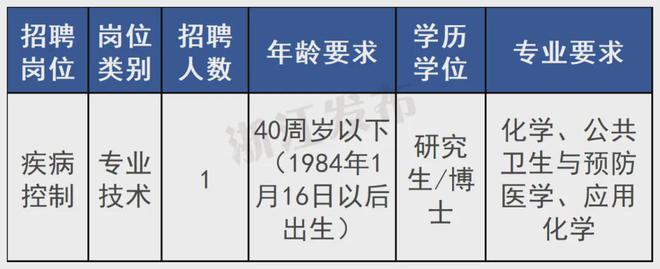 招聘700余人!浙江一批事业单位发布公告(图7)