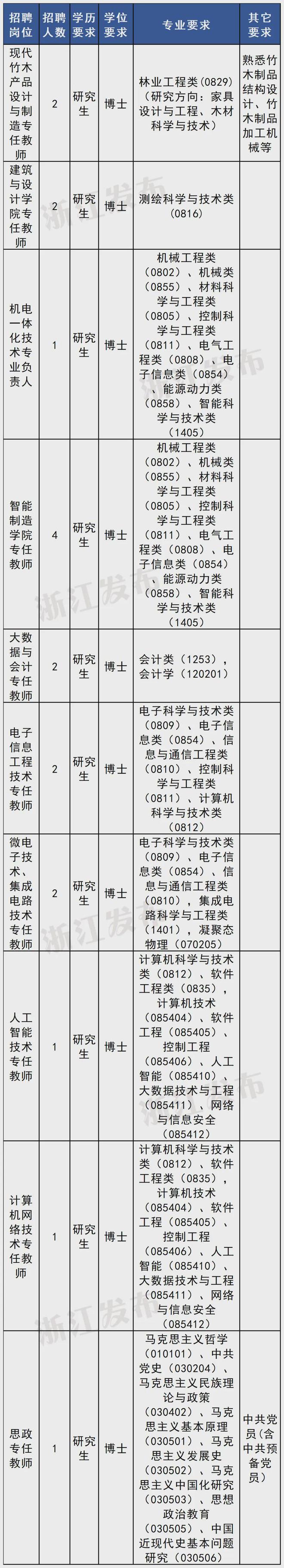 招聘700余人!浙江一批事业单位发布公告(图9)