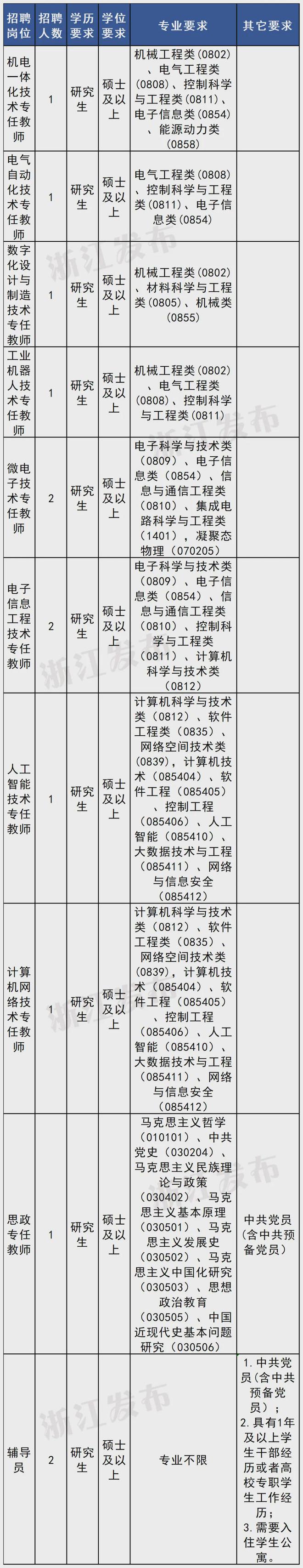 招聘700余人!浙江一批事业单位发布公告(图10)