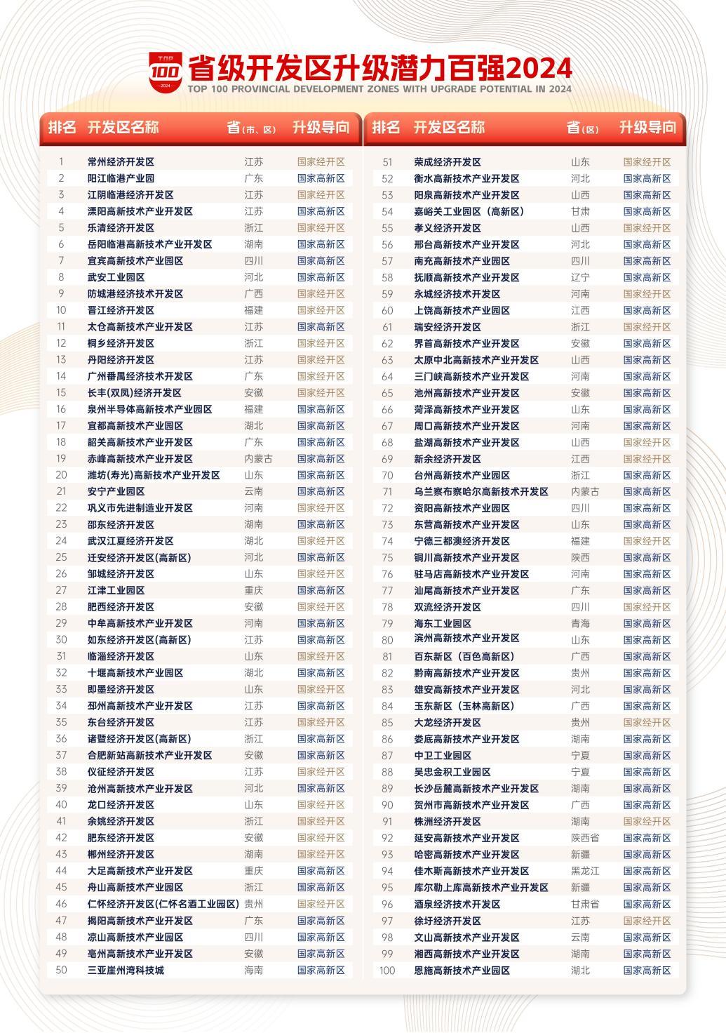 赛迪顾问发布《省级开发区高质量发展500强》暨《省级开发区升级潜力百强（2024）(图2)
