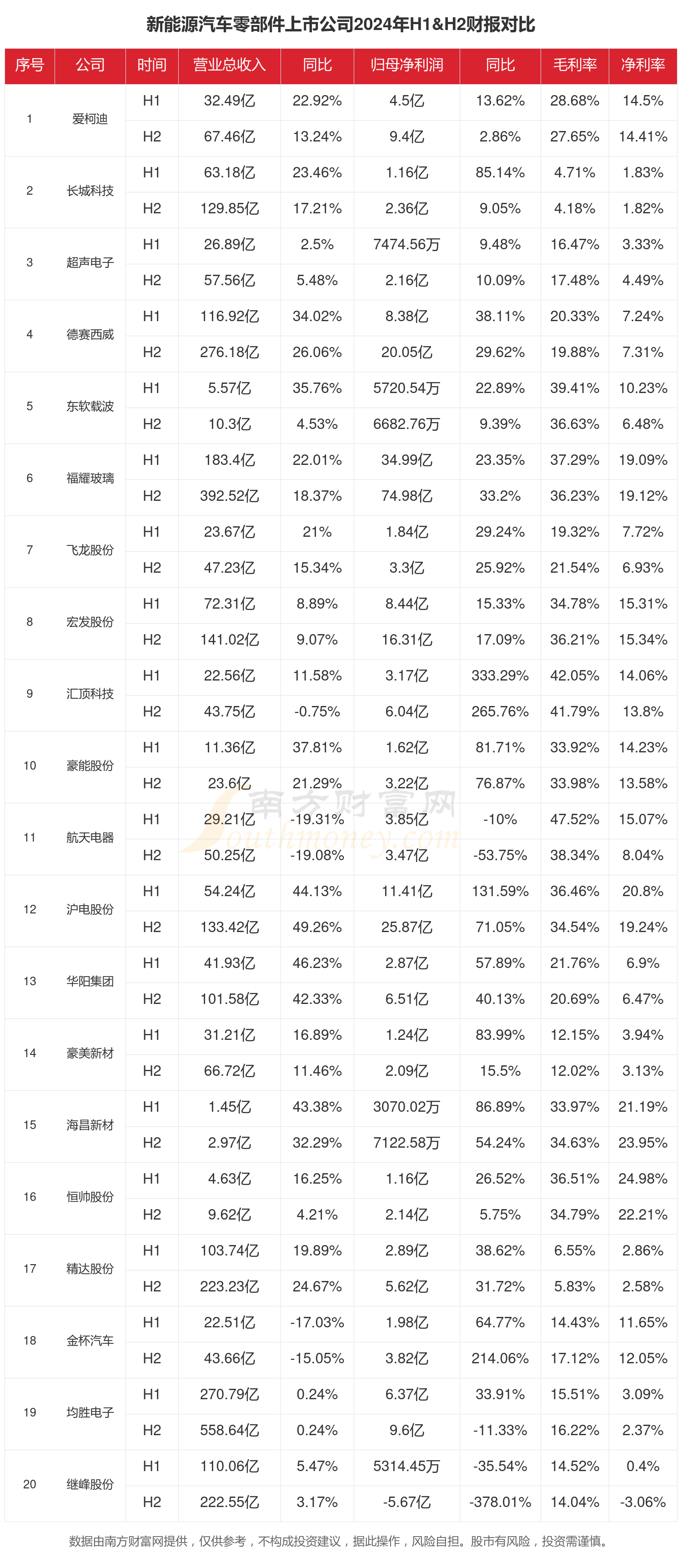 PG电子平台：新能源汽车零部件行业现状：2024年全年相关上市公司财报对比(图1)