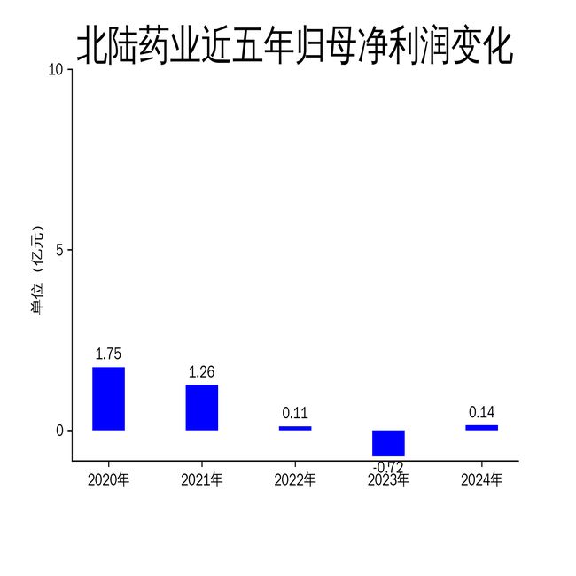 PG电子平台：北陆药业2024年财报：净利润翻倍但研发投入大幅下降(图2)