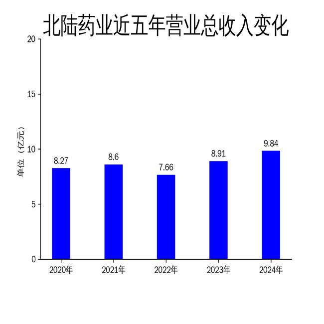 PG电子平台：北陆药业2024年财报：净利润翻倍但研发投入大幅下降(图1)