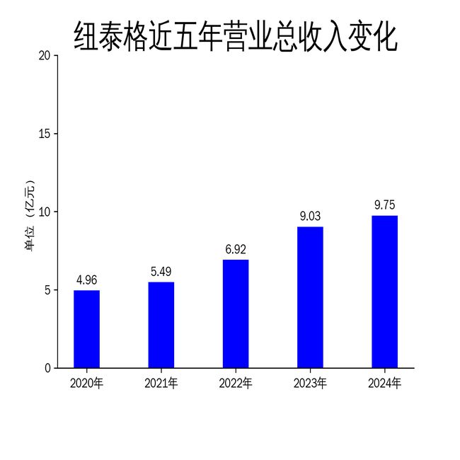 PG电子平台:纽泰格2024年财报:营收增长8%净利润下滑26%数字化转型与新兴业务布局成亮点(图1)