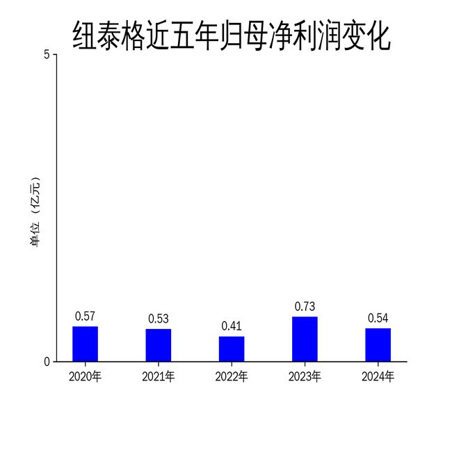 PG电子平台:纽泰格2024年财报:营收增长8%净利润下滑26%数字化转型与新兴业务布局成亮点(图2)