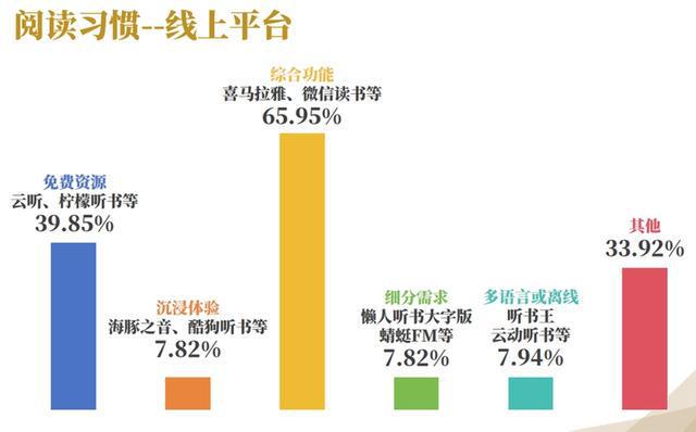 老同志爱看书也爱听书、读电子书虹口发布这份阅读习惯报告(图1)