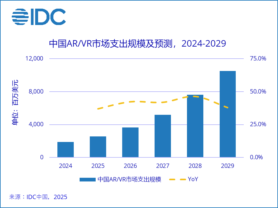 PG电子平台：IDC：I预测2024年全球增强与虚拟现实（ARVR）总投资规模达1522亿美元(图1)