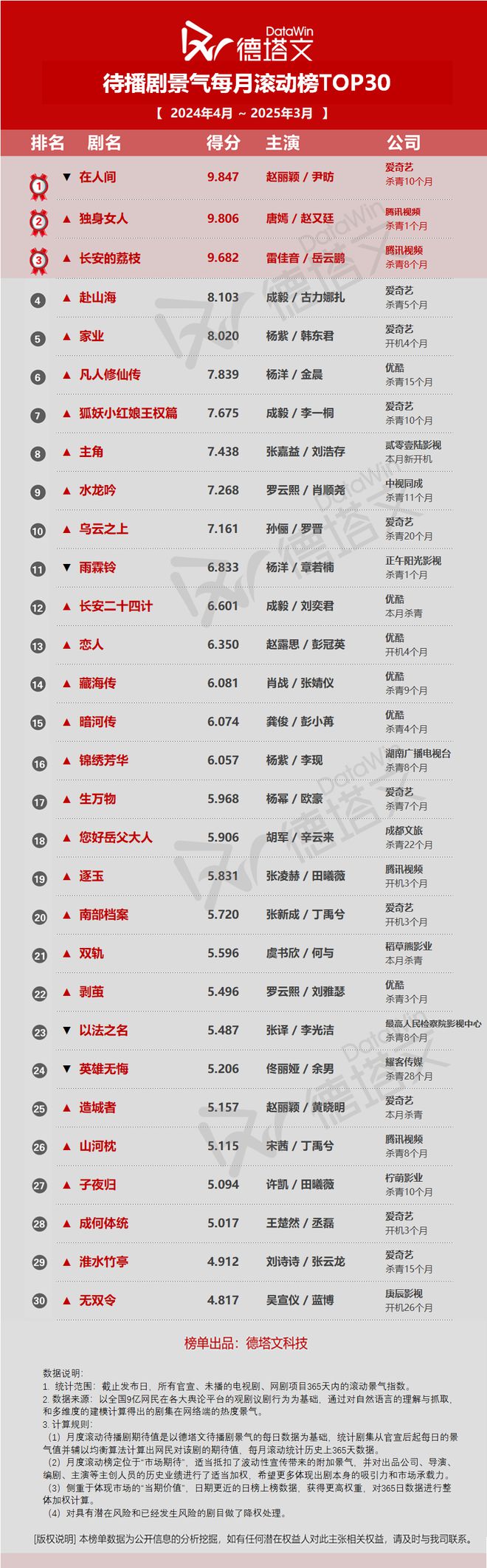 PG电子平台：《在人间》领跑待播榜开机杀青均上涨市场回温月报3(图1)