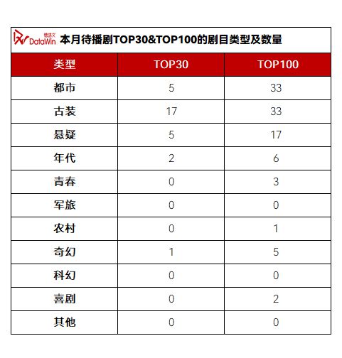 PG电子平台：《在人间》领跑待播榜开机杀青均上涨市场回温月报3(图3)