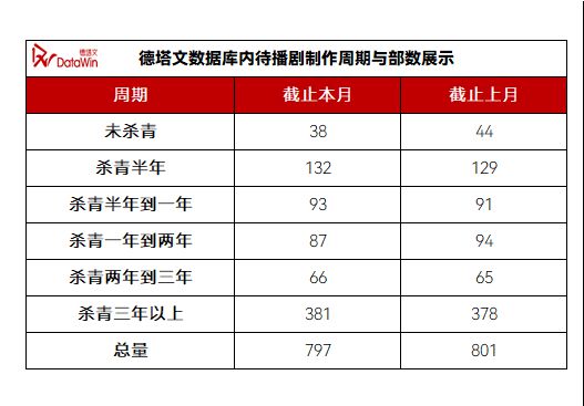 PG电子平台：《在人间》领跑待播榜开机杀青均上涨市场回温月报3(图2)