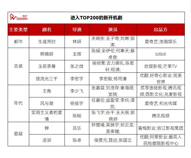 PG电子平台：《在人间》领跑待播榜开机杀青均上涨市场回温月报3(图4)