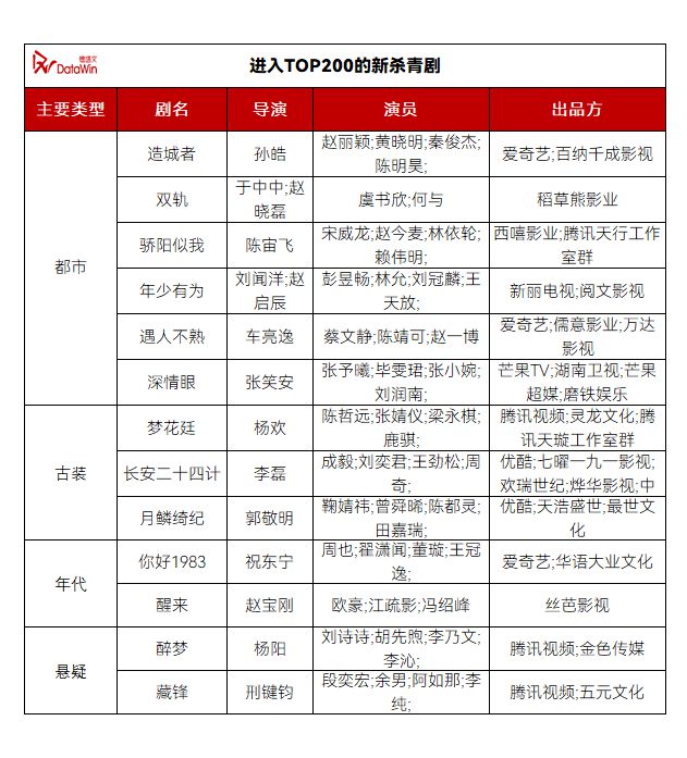 PG电子平台：《在人间》领跑待播榜开机杀青均上涨市场回温月报3(图8)