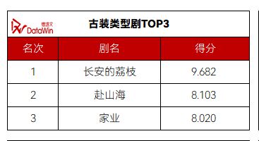 PG电子平台：《在人间》领跑待播榜开机杀青均上涨市场回温月报3(图12)