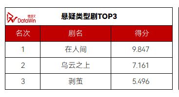 PG电子平台：《在人间》领跑待播榜开机杀青均上涨市场回温月报3(图16)
