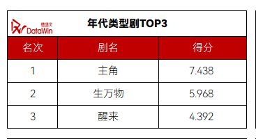PG电子平台：《在人间》领跑待播榜开机杀青均上涨市场回温月报3(图18)