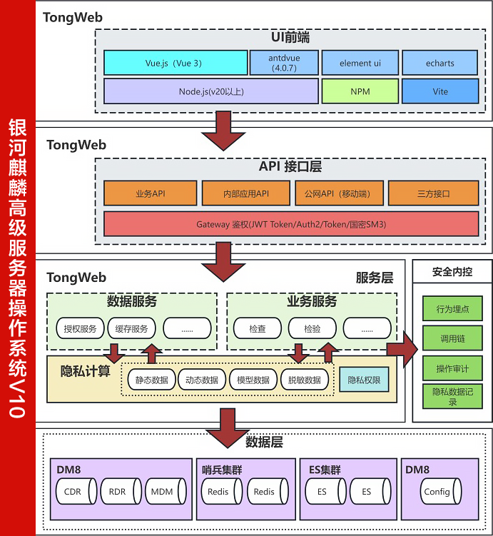 国产操作系统性能摸底：瑞金医院OA系统改造的实践验证(图2)
