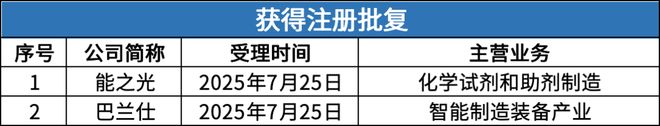 PG电子科技：北交所周报：泰凯英过会熊之光、巴兰仕获注册批复天运股份、犇星新材进入辅导期(图4)
