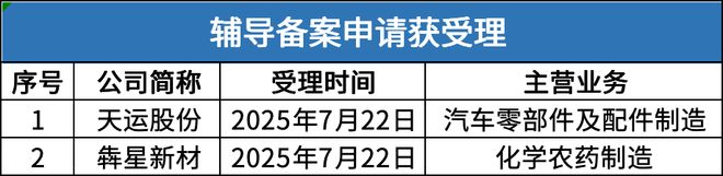 PG电子科技：北交所周报：泰凯英过会熊之光、巴兰仕获注册批复天运股份、犇星新材进入辅导期(图6)
