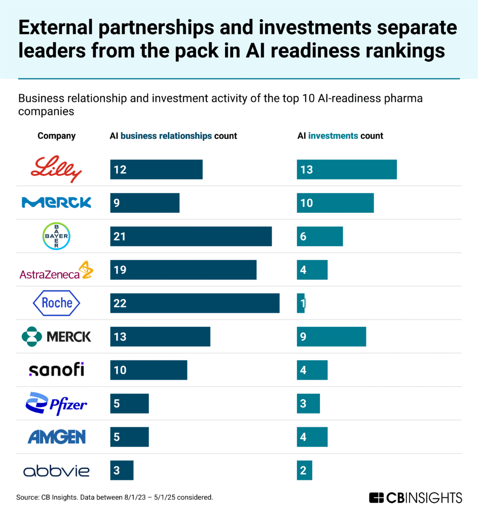 PG电子平台：CBInsights：预计AI将为制药行业创造超过3500亿美元的年均价值(图3)