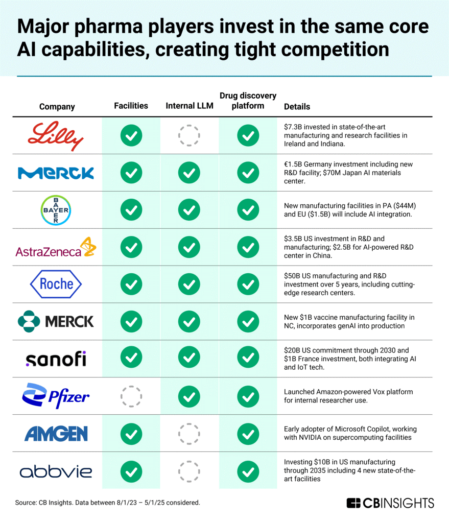 PG电子平台：CBInsights：预计AI将为制药行业创造超过3500亿美元的年均价值(图2)