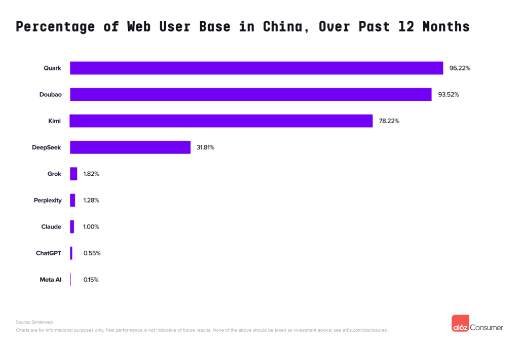 最新全球生成式AI消费应用榜单Top100(图3)
