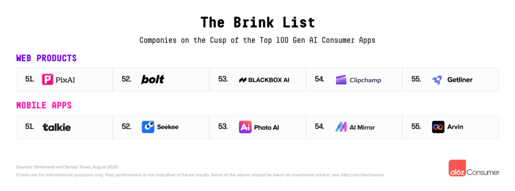 最新全球生成式AI消费应用榜单Top100(图4)