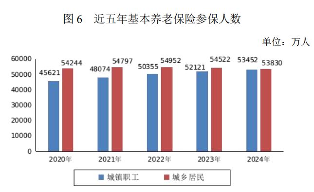 PG电子科技：人社部：2024年末基本养老保险人数1073亿(图1)