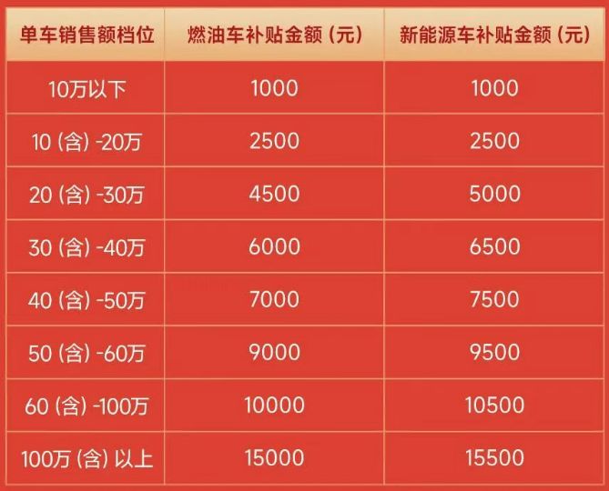 PG电子科技：2025北京汽车消费券各区汇总（发放时间+领取平台）(图1)