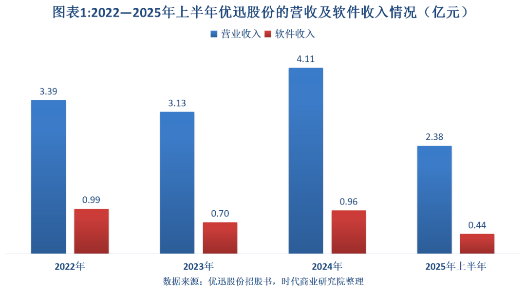读懂IPO优迅股份急了？二度闯关后火速提交注册软件开发团队成谜8项软件著作权含金量待考(图1)