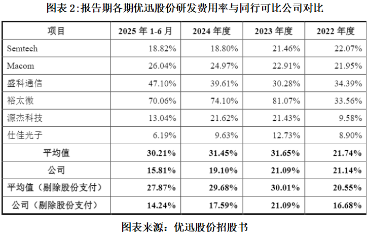 读懂IPO优迅股份急了？二度闯关后火速提交注册软件开发团队成谜8项软件著作权含金量待考(图2)