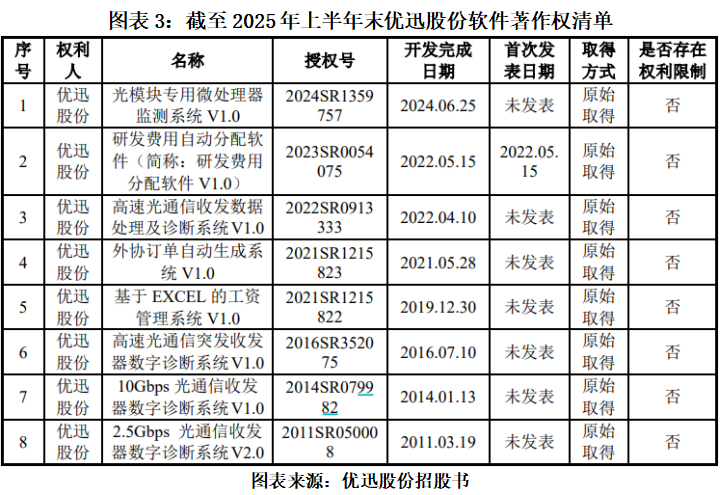 读懂IPO优迅股份急了？二度闯关后火速提交注册软件开发团队成谜8项软件著作权含金量待考(图3)
