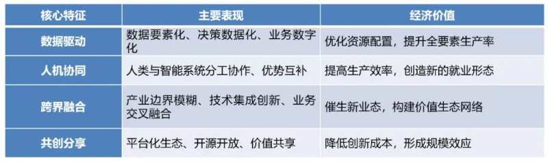 中国生产力促进中心协会王羽:智能经济的概念定义、内涵特征及实践路径(图3)