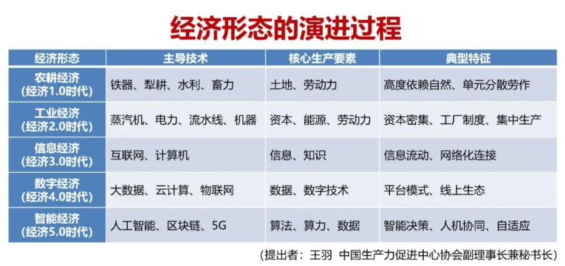 中国生产力促进中心协会王羽:智能经济的概念定义、内涵特征及实践路径(图2)