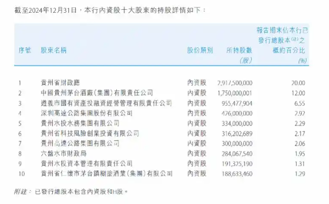 PG电子科技：多名高管接连被查、原董事长获刑16年半贵州银行困境何解(图1)