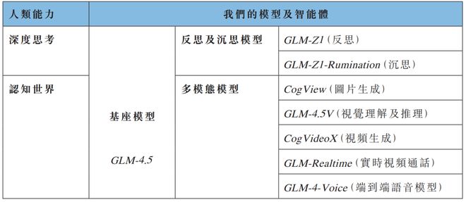 智谱通过港交所聆讯冲击“全球大模型第一股”中国独立通用大模型开发商中位列第一(图4)
