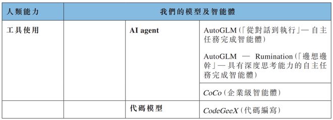 智谱通过港交所聆讯冲击“全球大模型第一股”中国独立通用大模型开发商中位列第一(图5)