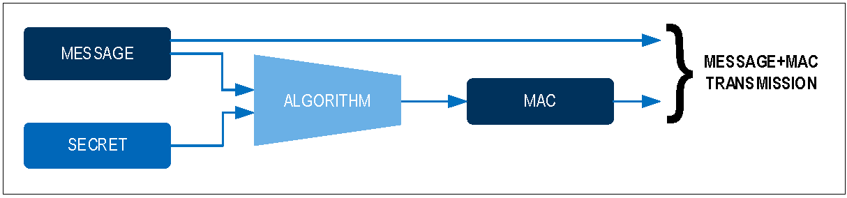 利用对称安全认证保护研发投资(图1)