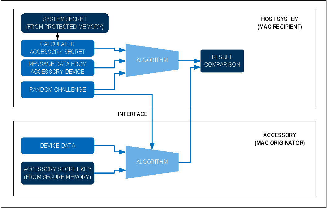 利用对称安全认证保护研发投资(图2)