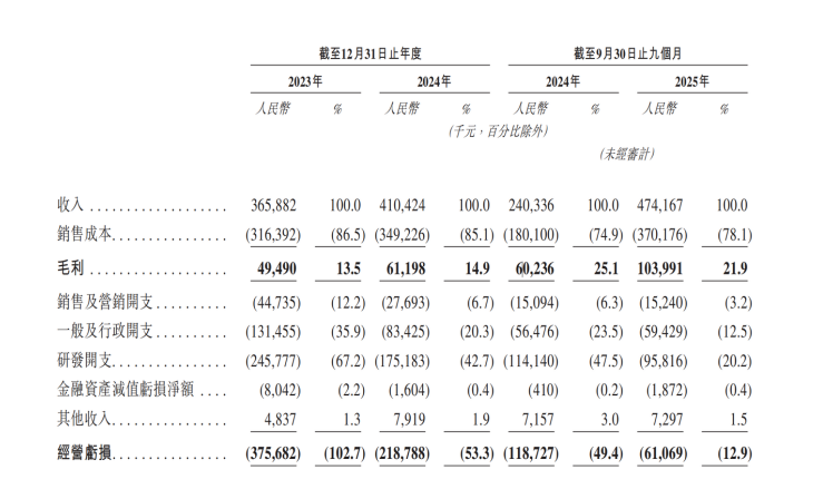 导远科技港股IPO：营收倍增、亏损收窄业务版图扩张(图1)